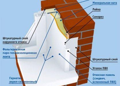 Comment fermer les pentes sur les fenêtres