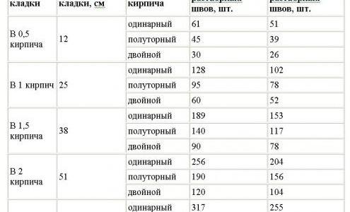 Tableau consommation de briques par maçonnerie