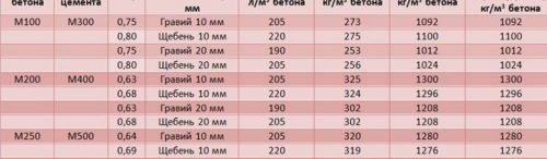 Tableau du rapport de la marque de béton à la quantité de ciment, sable, gravier