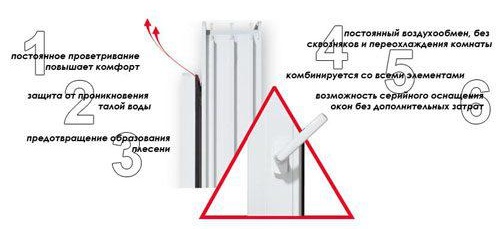 Micro-ventilation sur fenêtres en plastique