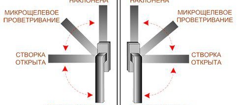Comment faire de la micro-ventilation sur des fenêtres en plastique