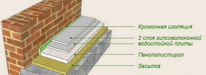 Chape sèche avec mousse de polystyrène