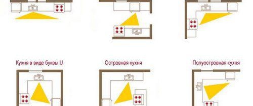 cuisinière triangle de travail