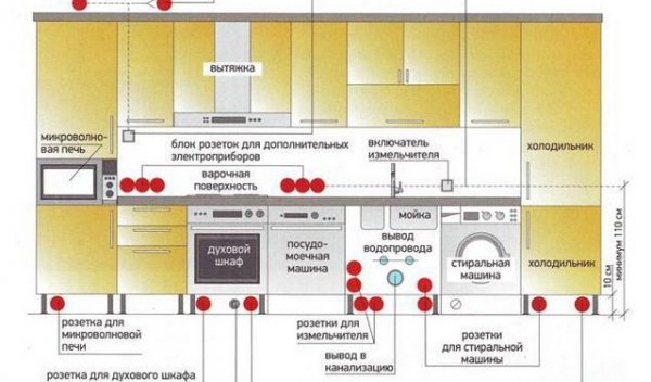 emplacement des appareils électroménagers dans la cuisine
