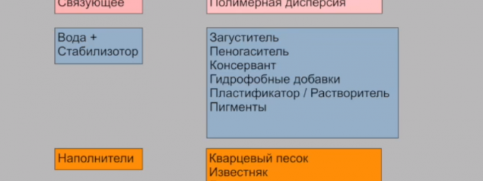 composition de l'apprêt