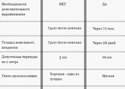 avantages de la chape sèche