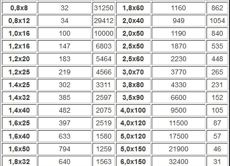 Tableau des poids des vis autotaraudeuses