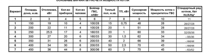 Calcul de la puissance de la chaudière
