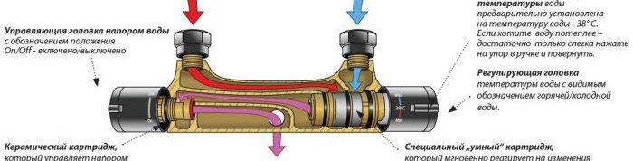 Le principe de fonctionnement d'un mélangeur avec un thermostat