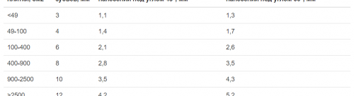 dimensions de la truelle dentée
