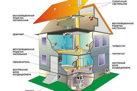 Schéma de chauffage à air