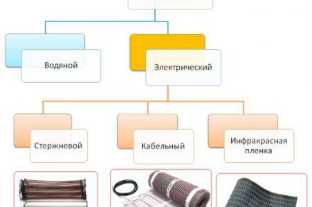 types de chauffage au sol électrique