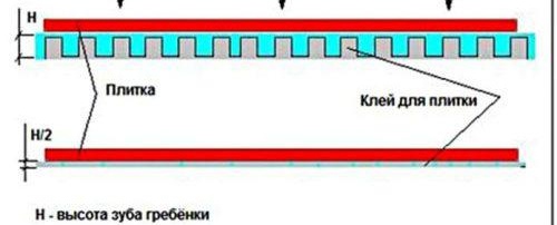 couche de colle lors de la pose du carrelage