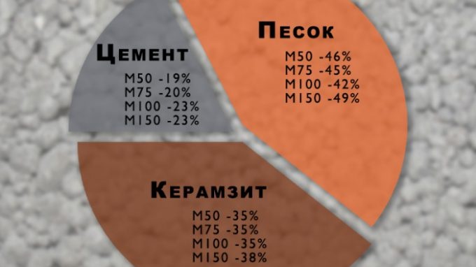 Composition des blocs d'argile expansée