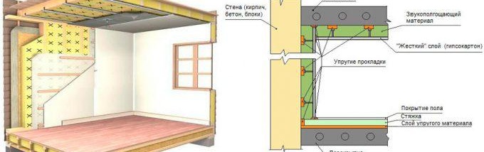 Isolation acoustique