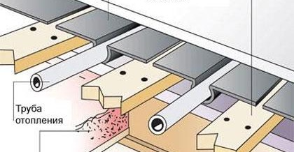 Système de chauffage au sol à eau en bois Système de chauffage au sol à eau en bois