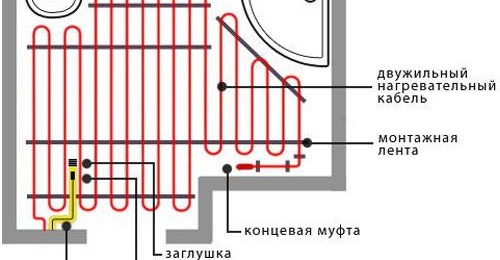 Installation de chauffage au sol électrique à faire soi-même