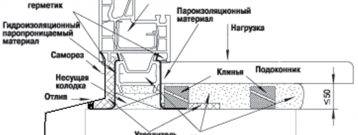 Installation d'un rebord de fenêtre en plastique