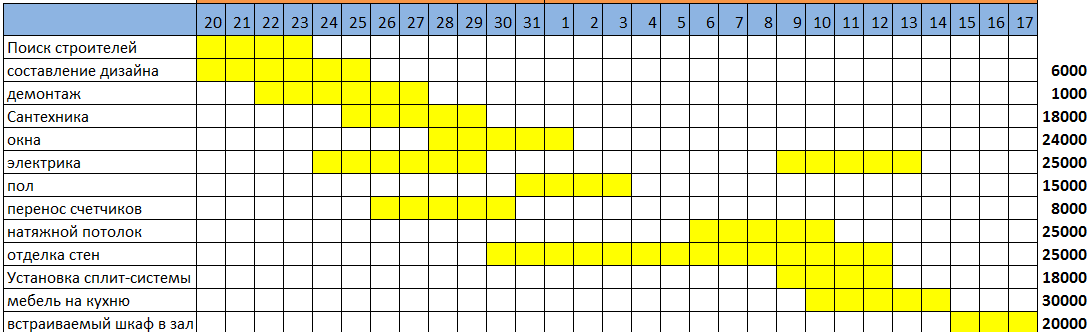 Calendrier des réparations dans l'appartement