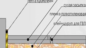 Technologie d'installation de chape sèche à faire soi-même sur la photo du sol