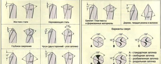 Variante d'affûtage