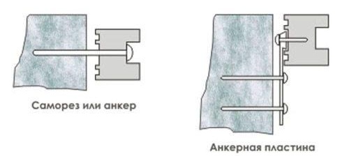 Fixation du cadre avec des ancres