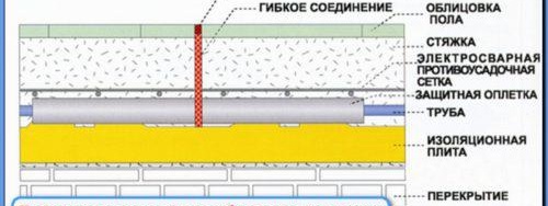 Joints de dilatation pour chauffage au sol