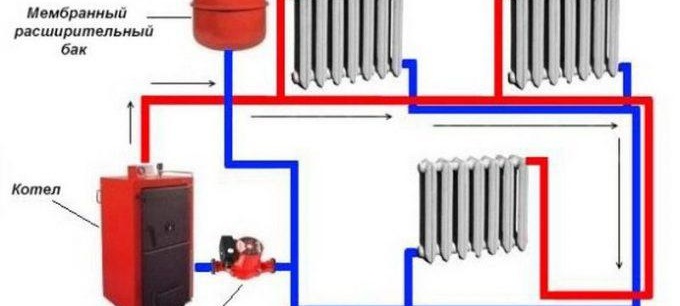 à l'aide d'une pompe et d'un vase d'expansion dans le système de chauffage