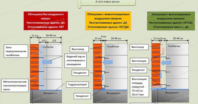 écart avec bloc de gaz