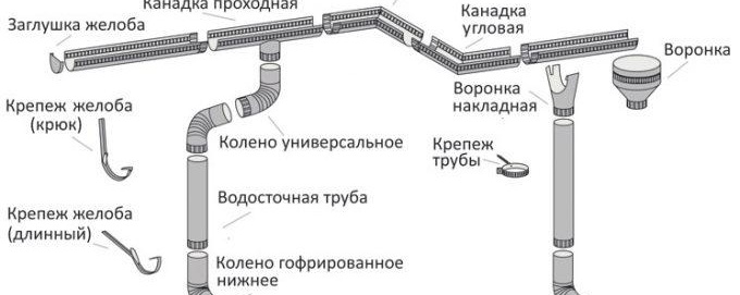 Classification des gouttières métalliques