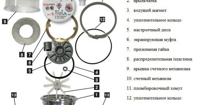 dispositif de compteur d'eau