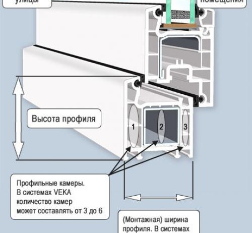 Types de profils de fenêtres