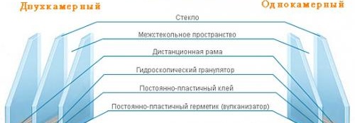 Profil des fenêtres en plastique