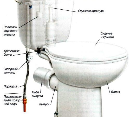 Photo du mécanisme des toilettes