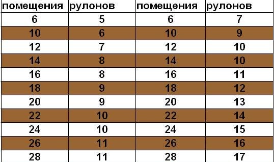 Nombre de rouleaux de papier peint par pièce