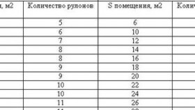 Calcul du nombre de papiers peints en fonction de la superficie de la pièce