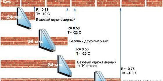 types de fenêtres à double vitrage