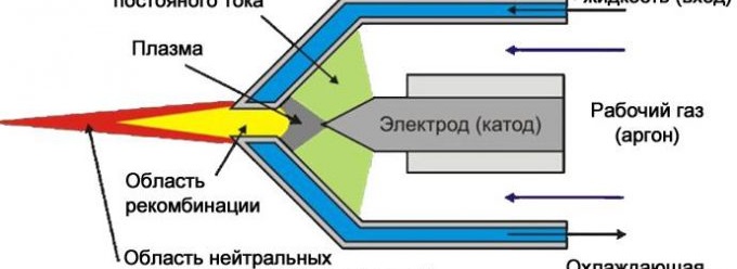 principe de fonctionnement de la torche à plasma