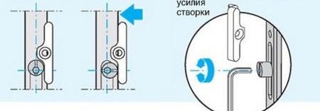 Réglage des charnières des portes en plastique