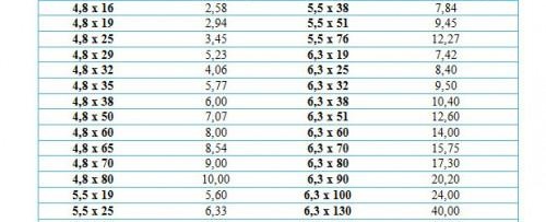 Tableau des poids des vis autotaraudeuses par taille