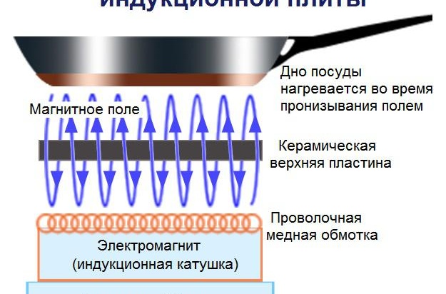 fonctionnement des surfaces d'induction
