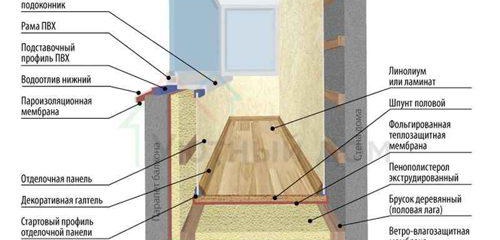 Vitrage chaud des balcons et loggias