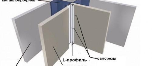 Méthode de cloison sèche