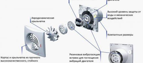 Schéma général du dispositif de ventilation