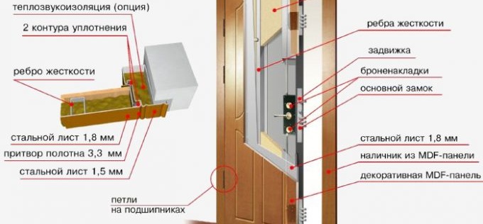 Structure de la porte